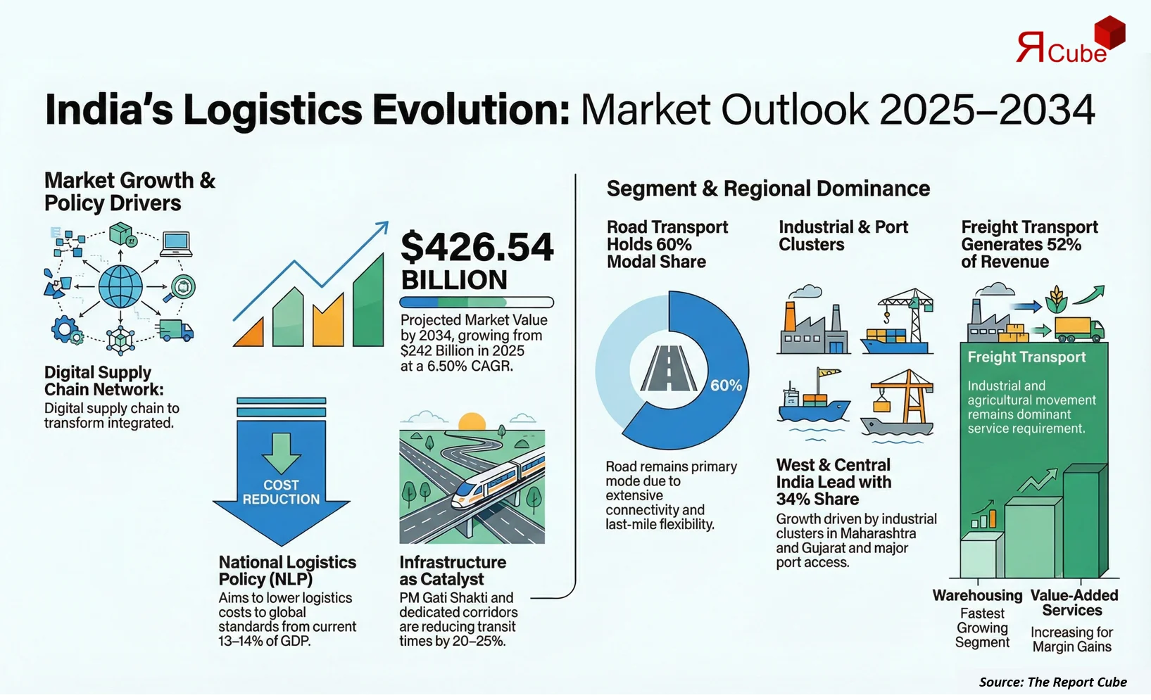 India Logistics Market 2026-2034 infographic covering competitive landscape and insights
